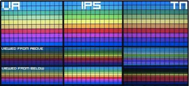 显示器TN、IPS、VA面板类型哪个好?